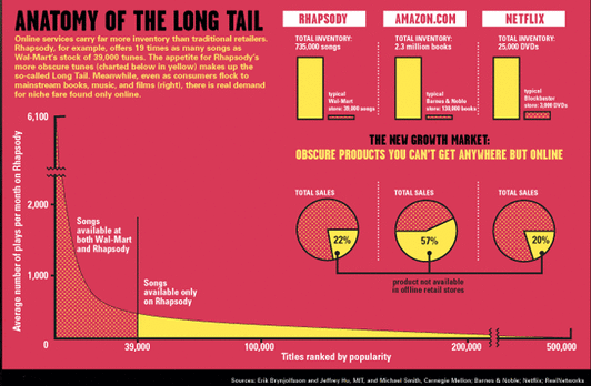 Anatomy of the Long Tail