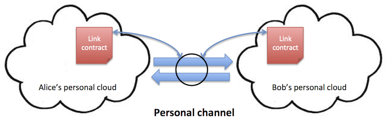 Every personal channel is controlled by a link contract